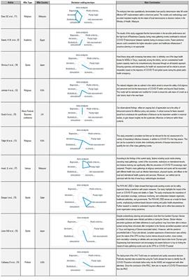 Decision making techniques in mass gathering medicine during the COVID-19 pandemia: a scoping review